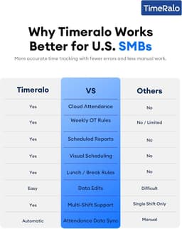 Time Clocks Cloud Time Clock Small Business Remote Access Auto Report | Fingerpr gallery image 4